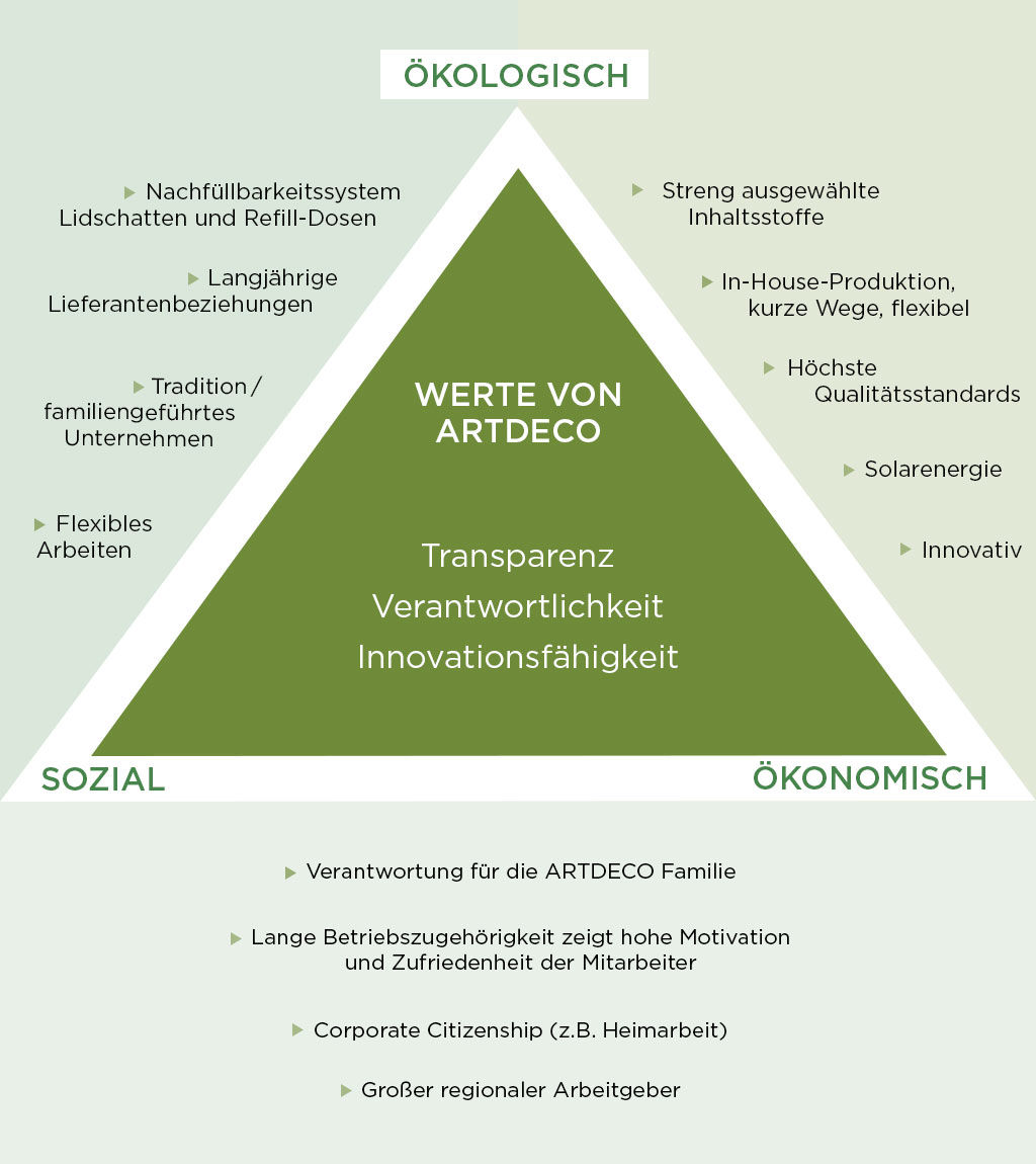 Das Nachhaltigkeits-Dreieck von Artdeco mit den Werten Transparenz, Verantwortlichkeit und Innovationsfähigkeit