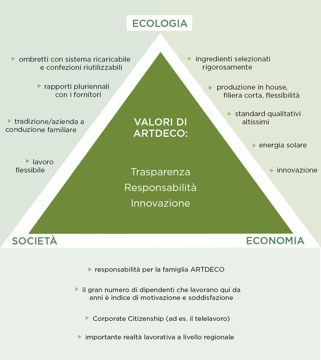 Das Nachhaltigkeits-Dreieck von Artdeco mit den Werten Transparenz, Verantwortlichkeit und Innovationsfähigkeit