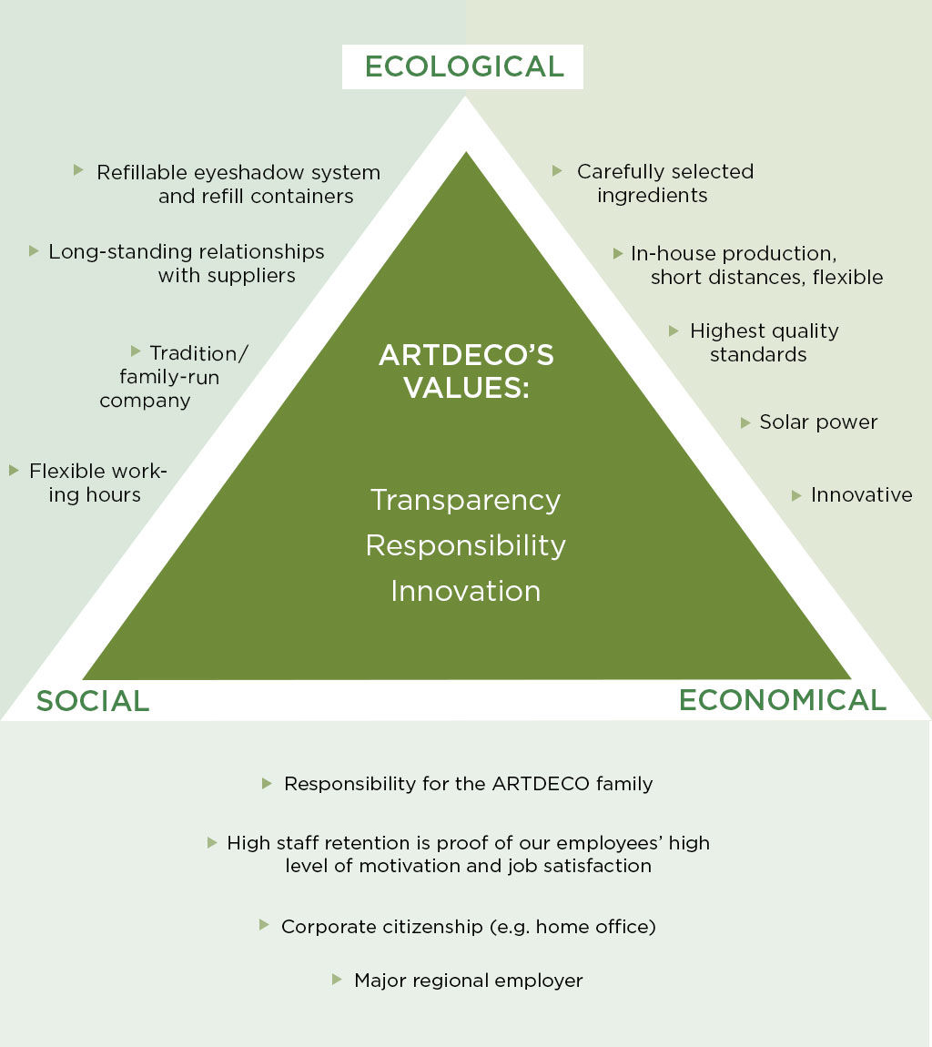 Das Nachhaltigkeits-Dreieck von Artdeco mit den Werten Transparenz, Verantwortlichkeit und Innovationsfähigkeit